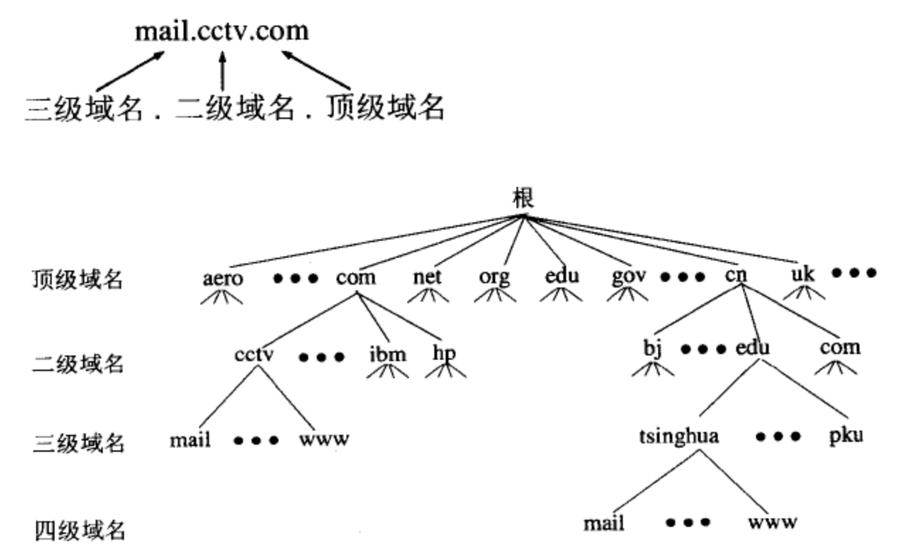 域名系统图