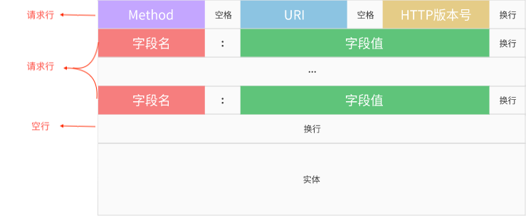 请求报文